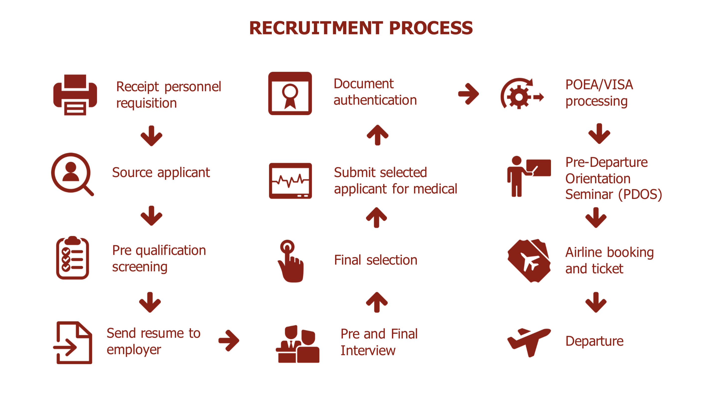 recruitment process